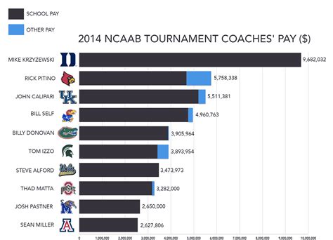 college football coach salaries 2024.